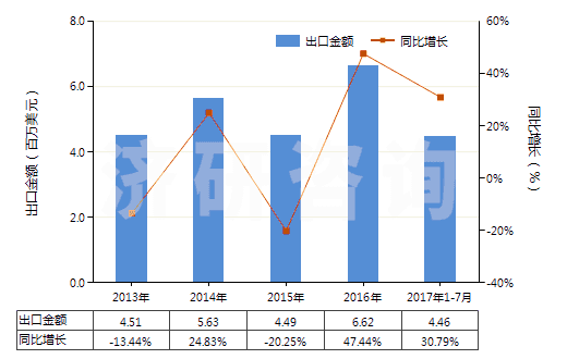 2013-2017年7月中國硝酸、磺硝酸(HS28080000)出口總額及增速統(tǒng)計